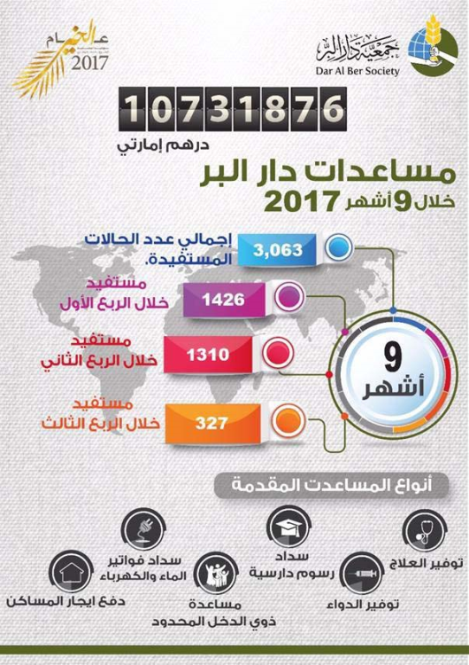 Dar Al Ber contributes Dh10.73m to 3,063 indigent people in 9 months