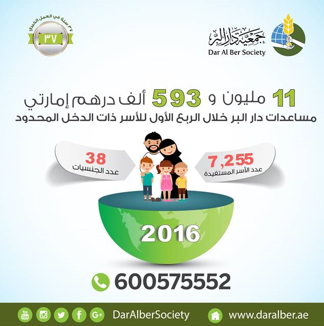 Dar Al Ber spends 11.3m on 7,255 families in Q-1